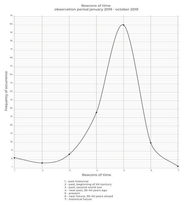 Figure 4. Beacons of Time